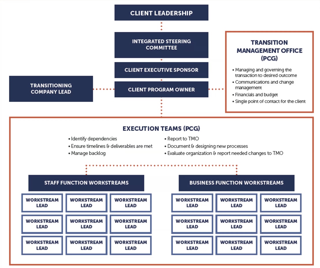 PCG transition management office and execution teams chart.